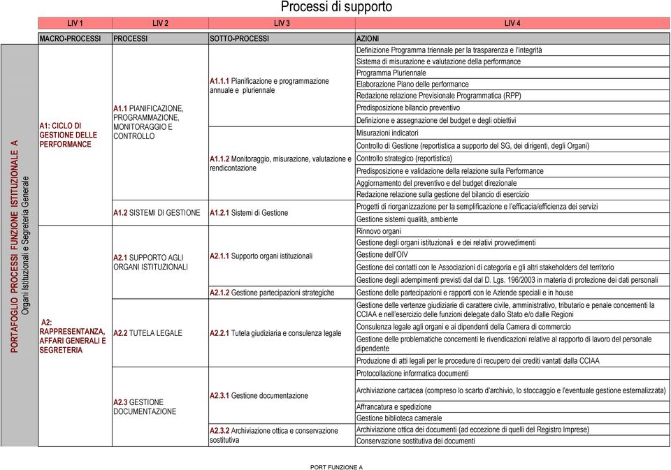 1.2 Monitoraggio, misurazione, valutazione e rendicontazione A1.2 SISTEMI DI GESTIONE A1.2.1 Sistemi di Gestione A2.1 SUPPORTO AGLI ORGANI ISTITUZIONALI A2.1.1 Supporto organi istituzionali A2.1.2 Gestione partecipazioni strategiche A2.