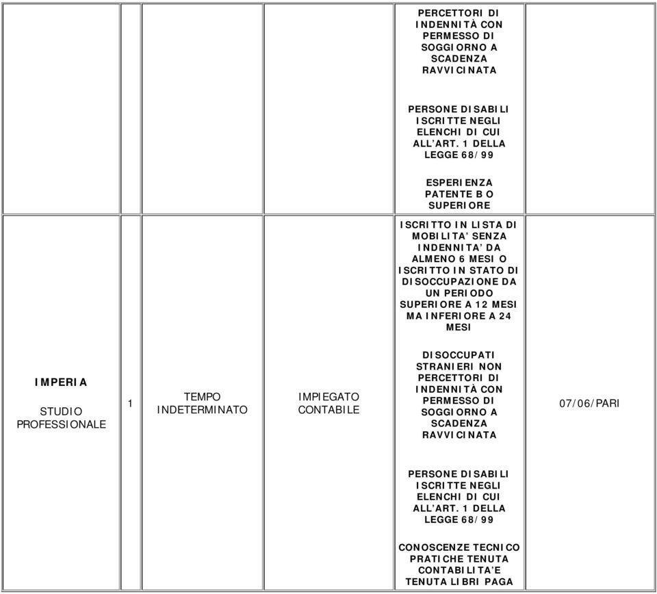 PERIODO SUPERIORE A 2 MESI MA INFERIORE A 24 MESI IMPERIA STUDIO PROFESSIONALE TEMPO INDETERMINATO IMPIEGATO CONTABILE DISOCCUPATI STRANIERI NON PERCETTORI DI