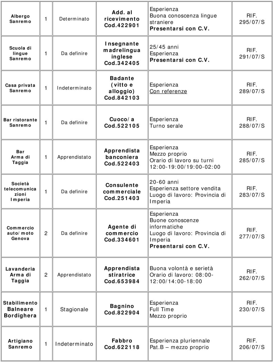 522403 Mezzo proprio Orario di lavoro su turni 2:00-9:00/9:00-02:00 285/07/S telecomunica zioni Imperia Consulente commerciale Cod.