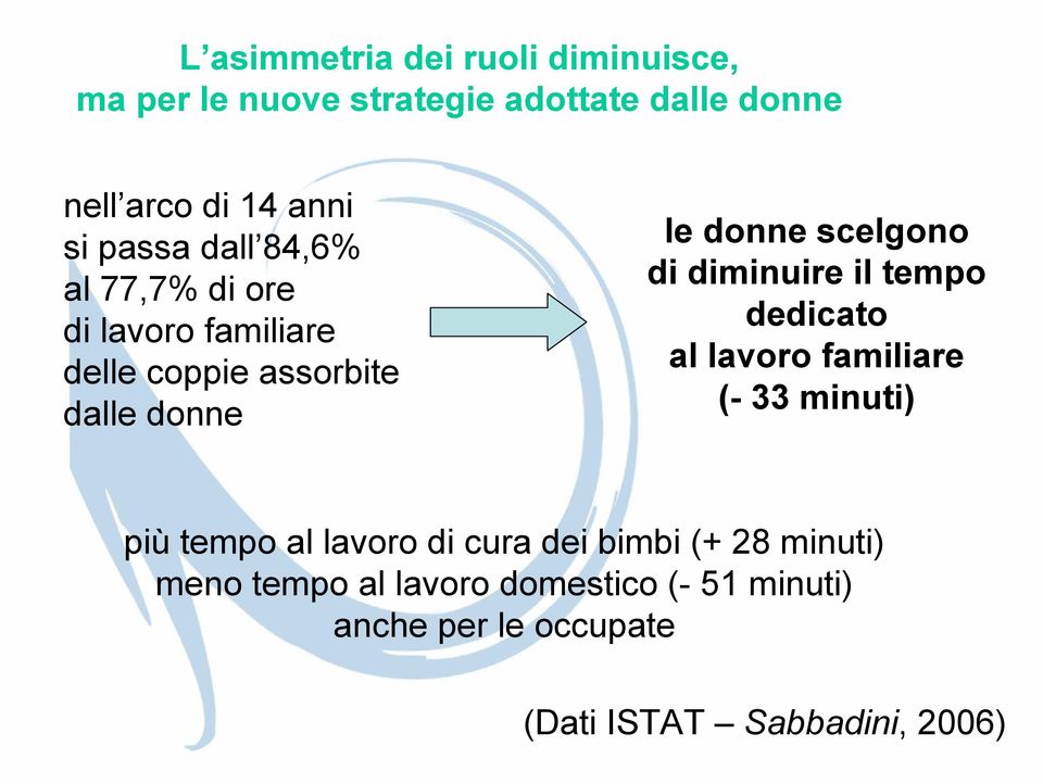 di diminuire il tempo dedicato al lavoro familiare (- 33 minuti) più tempo al lavoro di cura dei bimbi (+