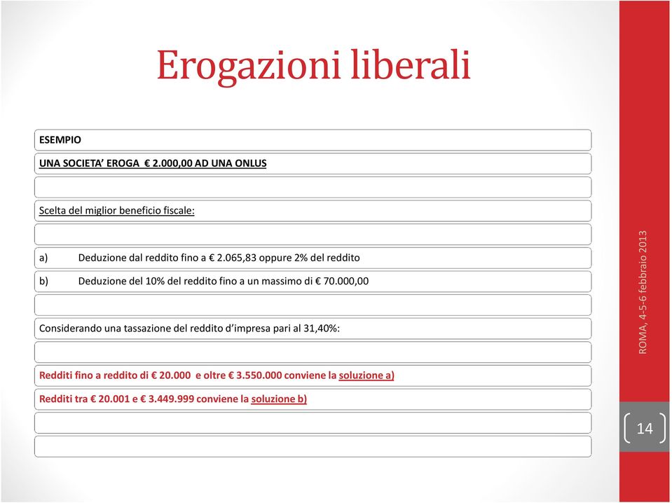 065,83 oppure 2% del reddito b) Deduzione del 10% del reddito fino a un massimo di 70.