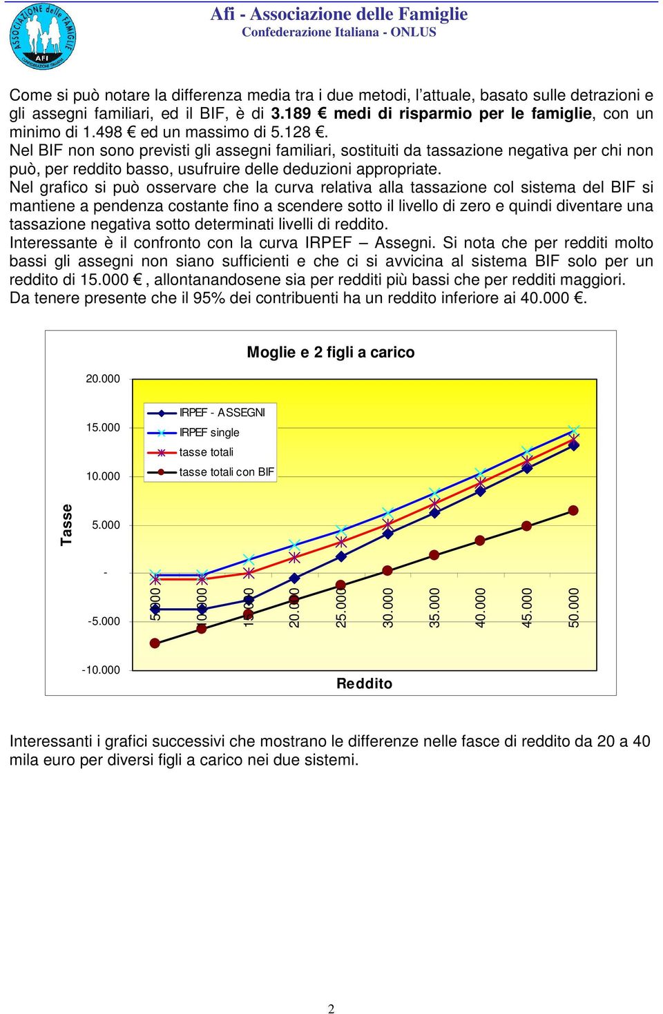 Nel grafico si può osservare che la curva relativa alla tassazione col sistema del si mantiene a pendenza costante fino a scendere sotto il livello di zero e quindi diventare una tassazione negativa