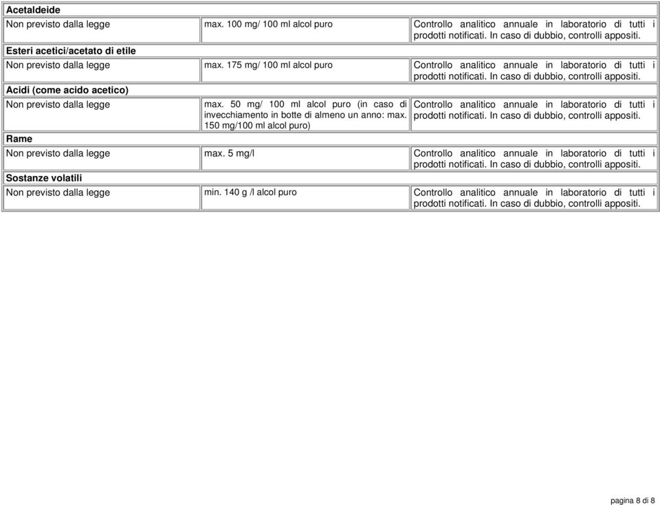 175 mg/ 100 ml alcol puro Acidi (come acido acetico) Non previsto dalla legge Rame max.