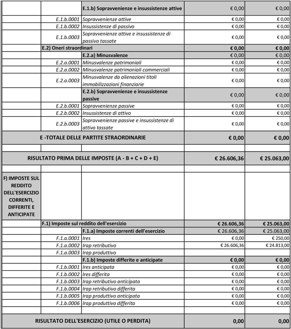 2.b) Sopravvenienze e insussistenze passive E.2.b.0001 Sopravvenienze passive E.2.b.0002 Insussistenze di attivo Sopravvenienze passive e insussistenze di E.2.b.0003 attivo tassate E -TOTALE DELLE PARTITE STRAORDINARIE RISULTATO PRIMA DELLE IMPOSTE (A - B + C + D + E) 26.