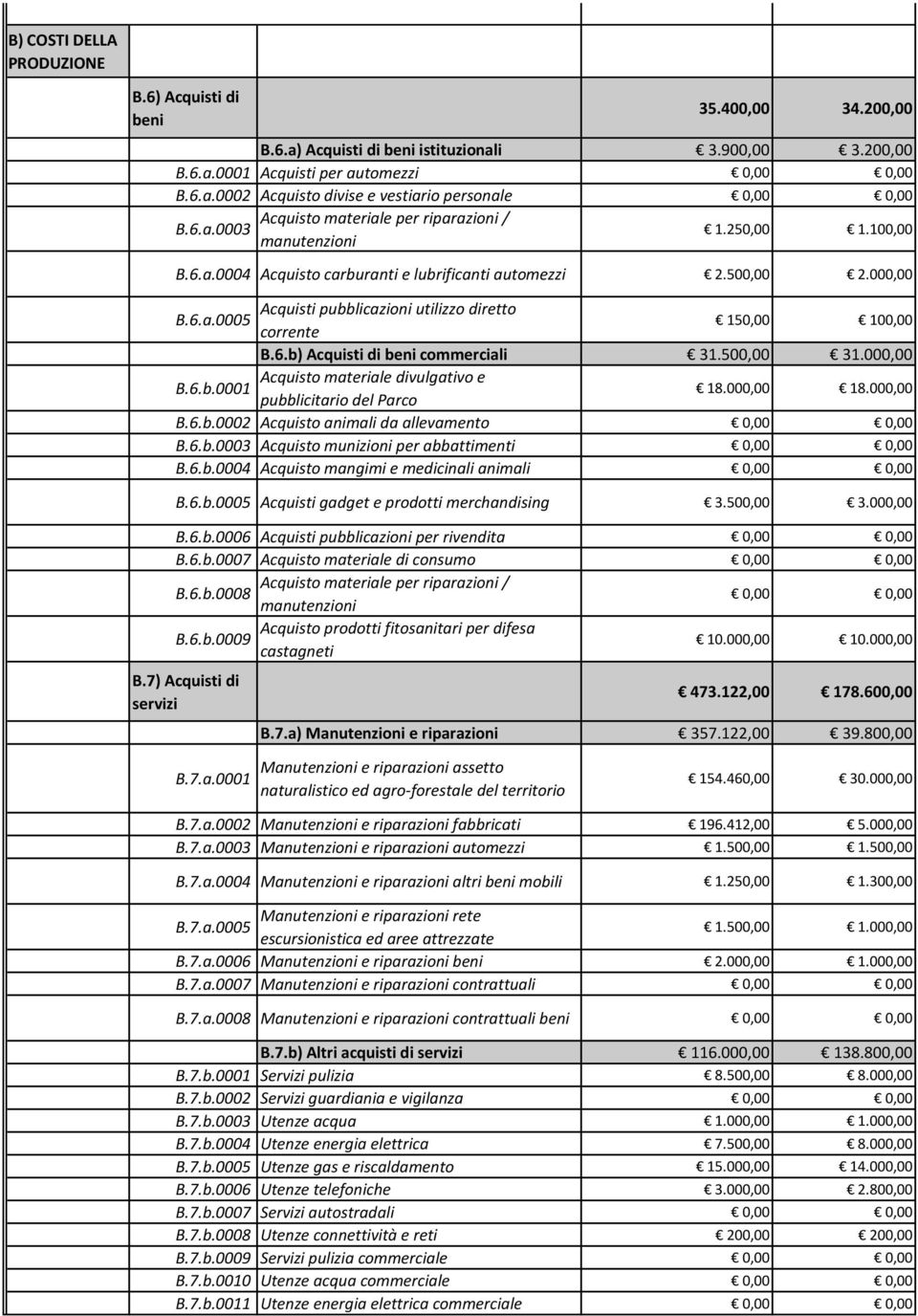 500,00 31.000,00 Acquisto materiale divulgativo e B.6.b.0001 pubblicitario del Parco 18.000,00 18.000,00 B.6.b.0002 Acquisto animali da allevamento B.6.b.0003 Acquisto munizioni per abbattimenti B.6.b.0004 Acquisto mangimi e medicinali animali B.