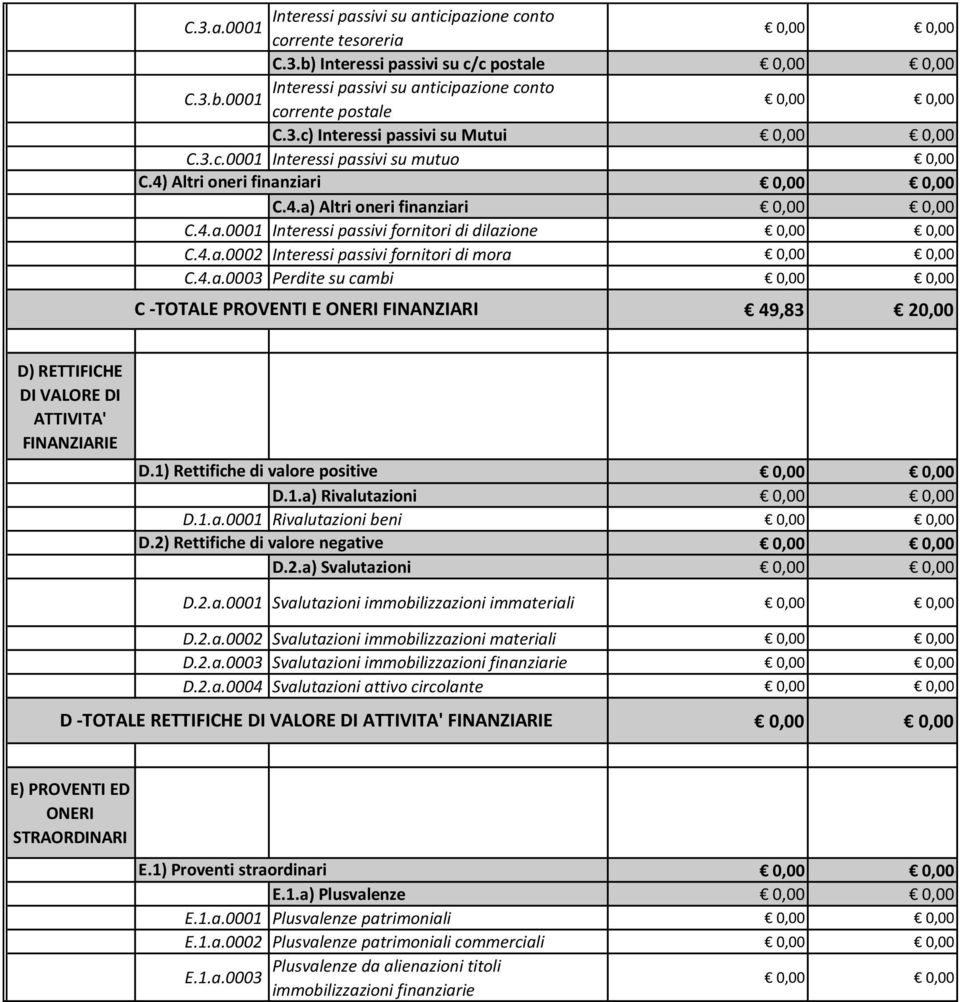 4.a.0003 Perdite su cambi C -TOTALE PROVENTI E ONERI FINANZIARI 49,83 20,00 D) RETTIFICHE DI VALORE DI ATTIVITA' FINANZIARIE D.1) Rettifiche di valore positive D.1.a) Rivalutazioni D.1.a.0001 Rivalutazioni beni D.