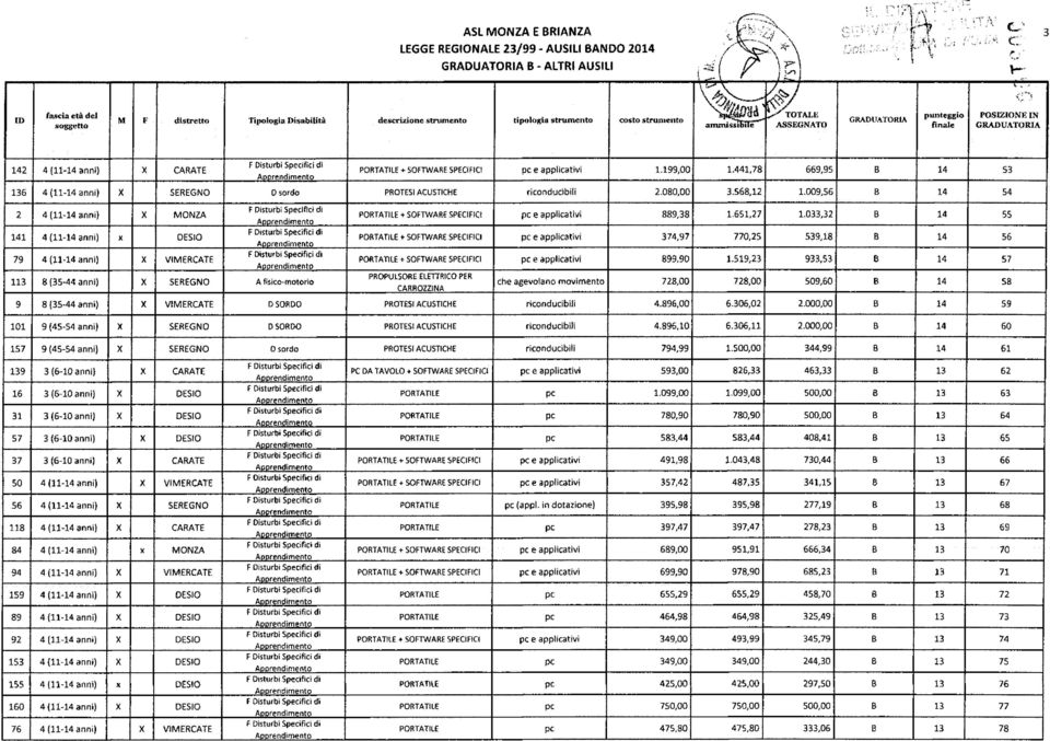 Specifici di PORTATILE + SOFTWARE SPECIFICI pc e applicativi 1.199,00 1.441,78 669,95 B 14 53 136 4 (11-14 anni) X SEREGNO D sordo PROTESI ACUSTICHE riconducibili 2.080,00 3.568,12 1.