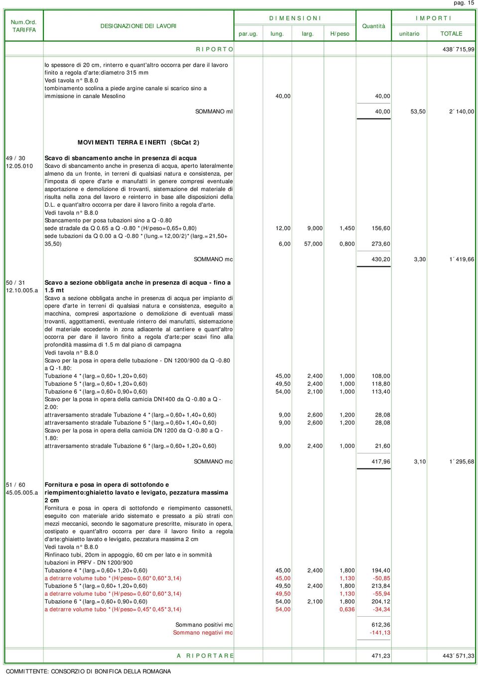 0 tombinamento scolina a piede argine canale si scarico sino a immissione in canale Mesolino 40,00 40,00 SOMMANO ml 40,00 53,50 2 140,00 MOVIMENTI TERRA E INERTI (SbCat 2) 49 / 30 Scavo di