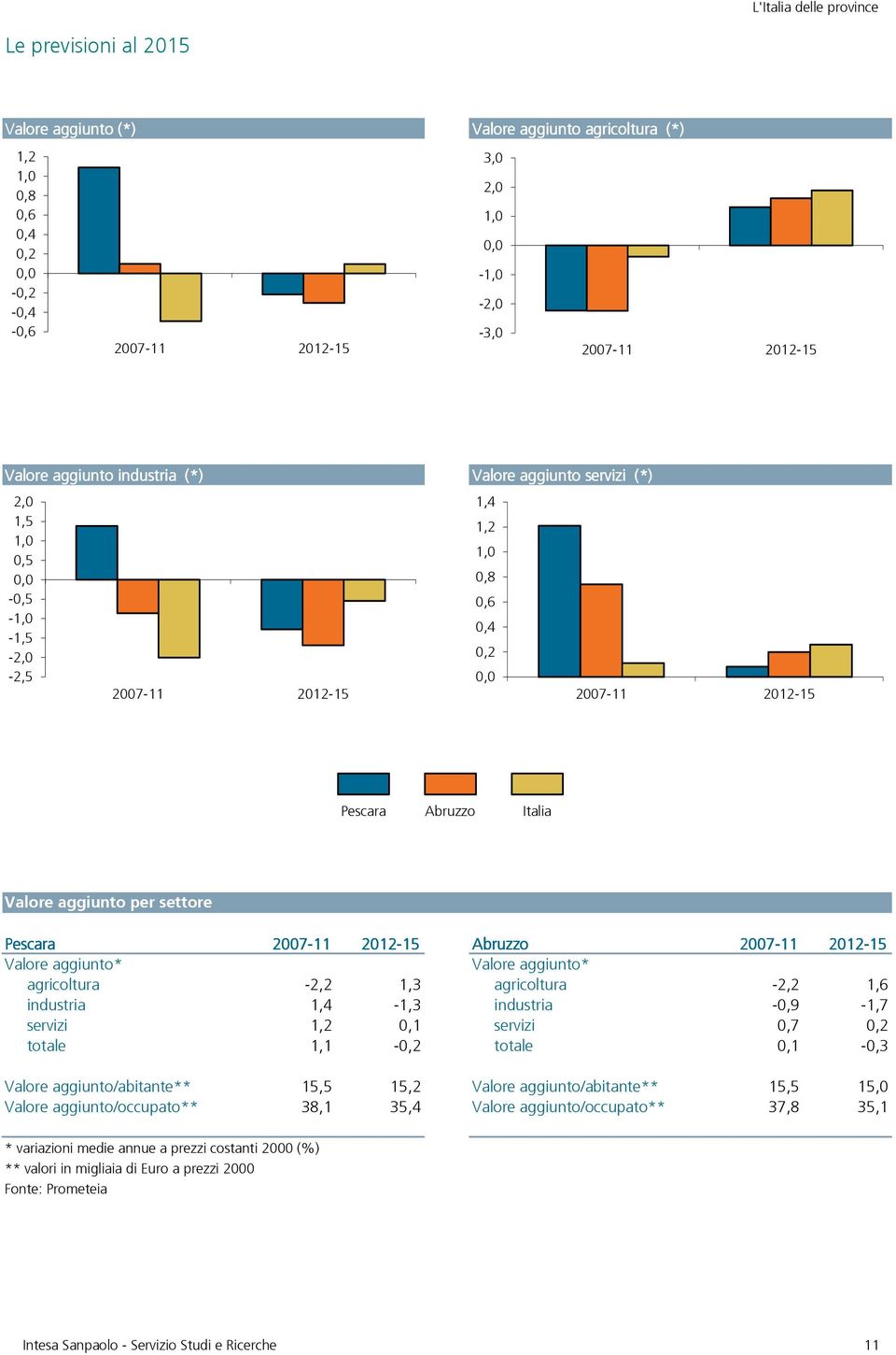 Valore aggiunto/occupato** 27-11 212-15 27-11 212-15 Valore aggiunto* -2,2 1,3 agricoltura -2,2 1,6 1,4-1,3 industria -,9-1,7 1,2,1 servizi,7,2 1,1 -,2 totale,1 -,3 15,5 15,2 Valore