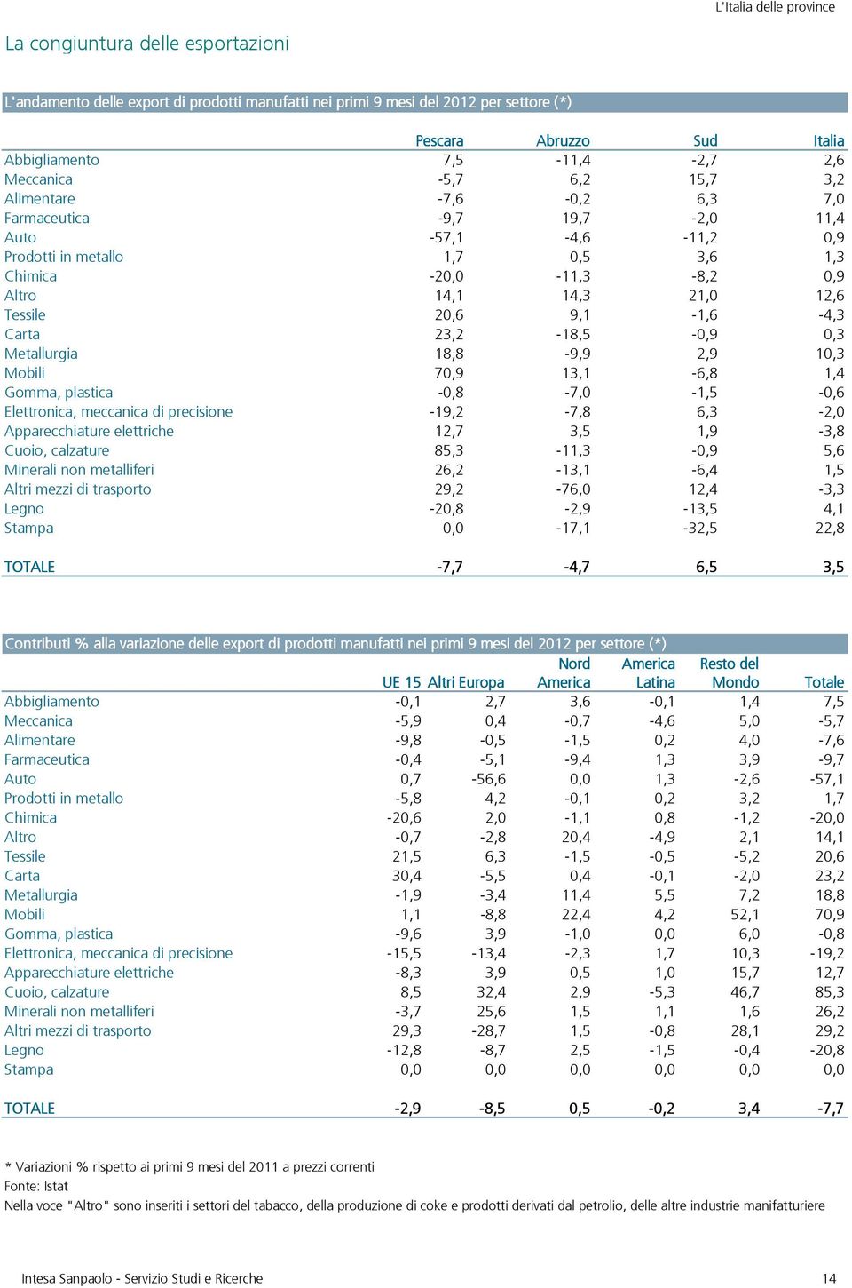 Stampa Sud 7,5-11,4-2,7 2,6-5,7 6,2 15,7 3,2-7,6 -,2 6,3 7, -9,7 19,7-2, 11,4-57,1-4,6-11,2,9 1,7,5 3,6 1,3-2 -11,3-8,2,9 14,1 14,3 21, 12,6 2,6 9,1-1,6-4,3 23,2-18,5 -,9,3 18,8-9,9 2,9 1,3 7,9