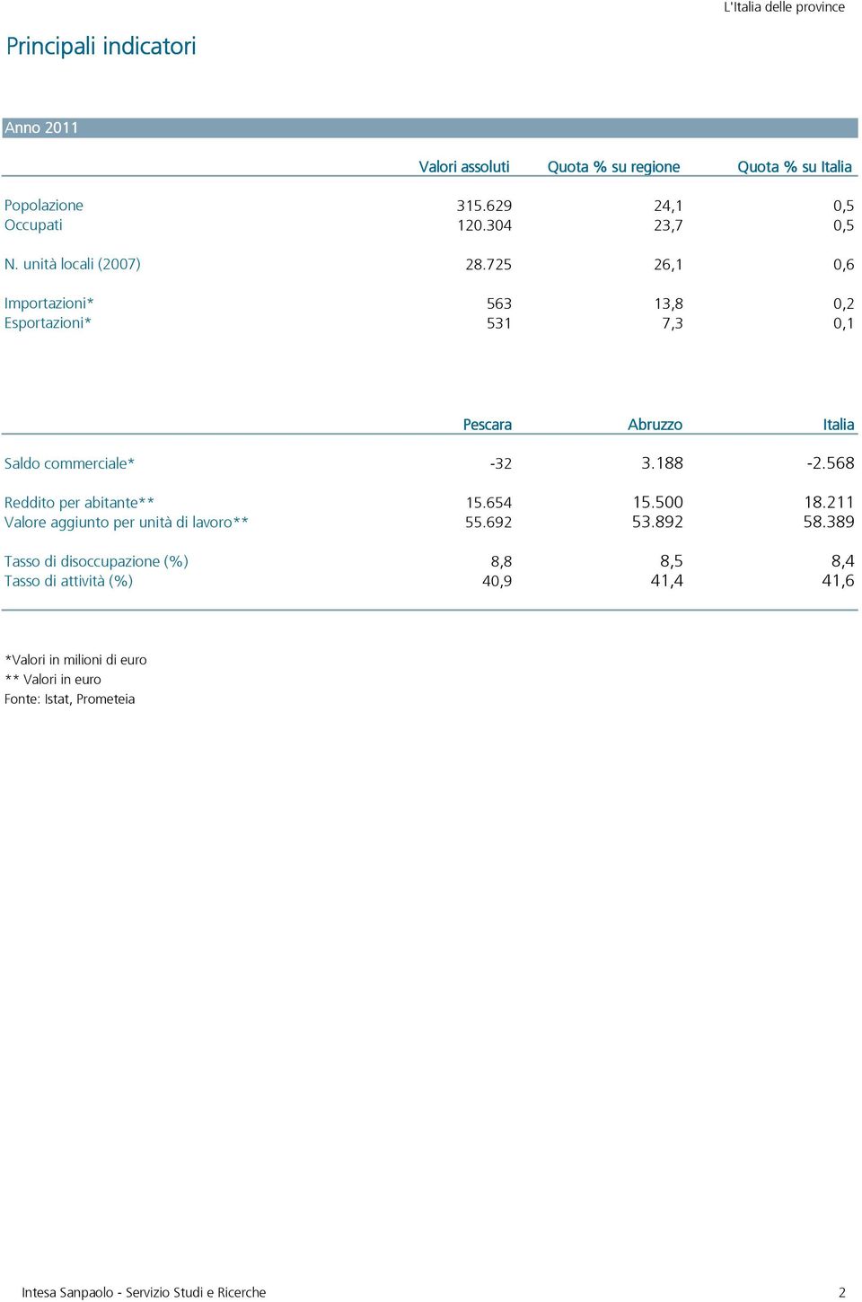 568 Reddito per abitante** Valore aggiunto per unità di lavoro** 15.654 55.692 15.5 53.892 18.211 58.