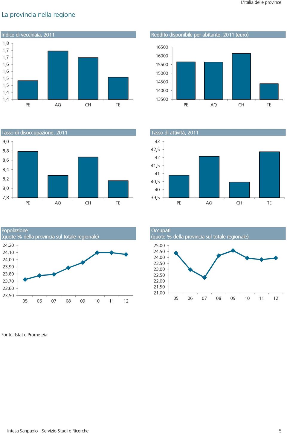 AQ CH TE Popolazione (quote % della provincia sul totale regionale) 24,2 24,1 24, 23,9 23,8 23,7 23,6 23,5 5 6 7 8 9 1 11 12 Occupati (quote % della