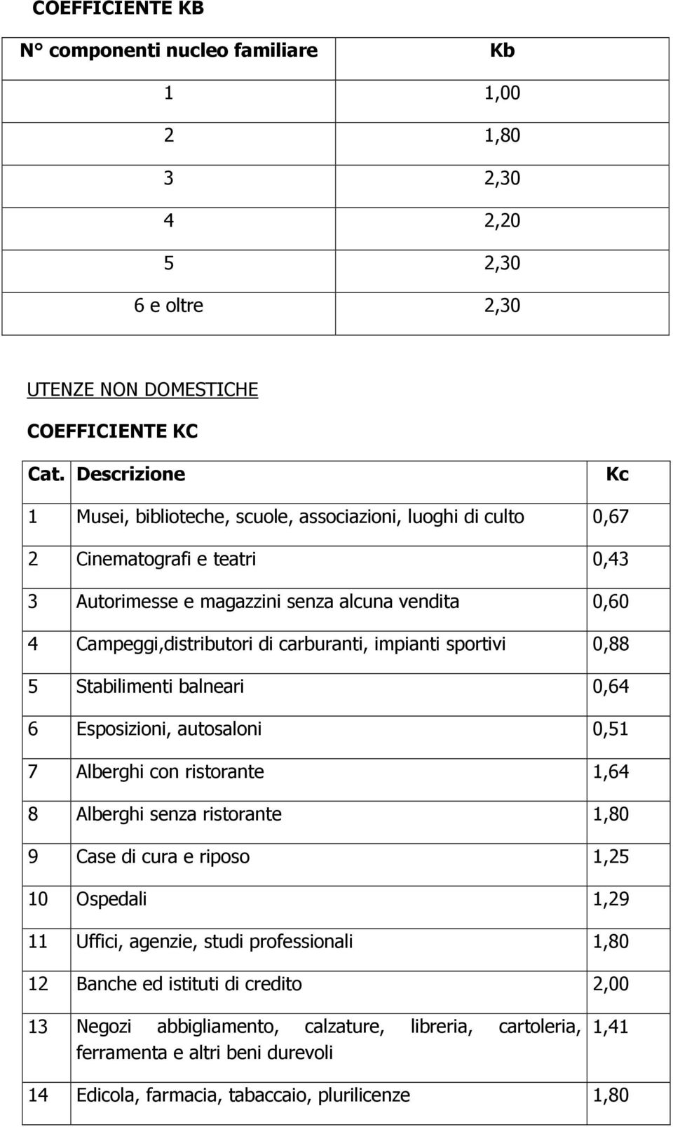 carburanti, impianti sportivi 0,88 5 Stabilimenti balneari 0,64 6 Esposizioni, autosaloni 0,51 7 Alberghi con ristorante 1,64 8 Alberghi senza ristorante 1,80 9 Case di cura e riposo 1,25 10