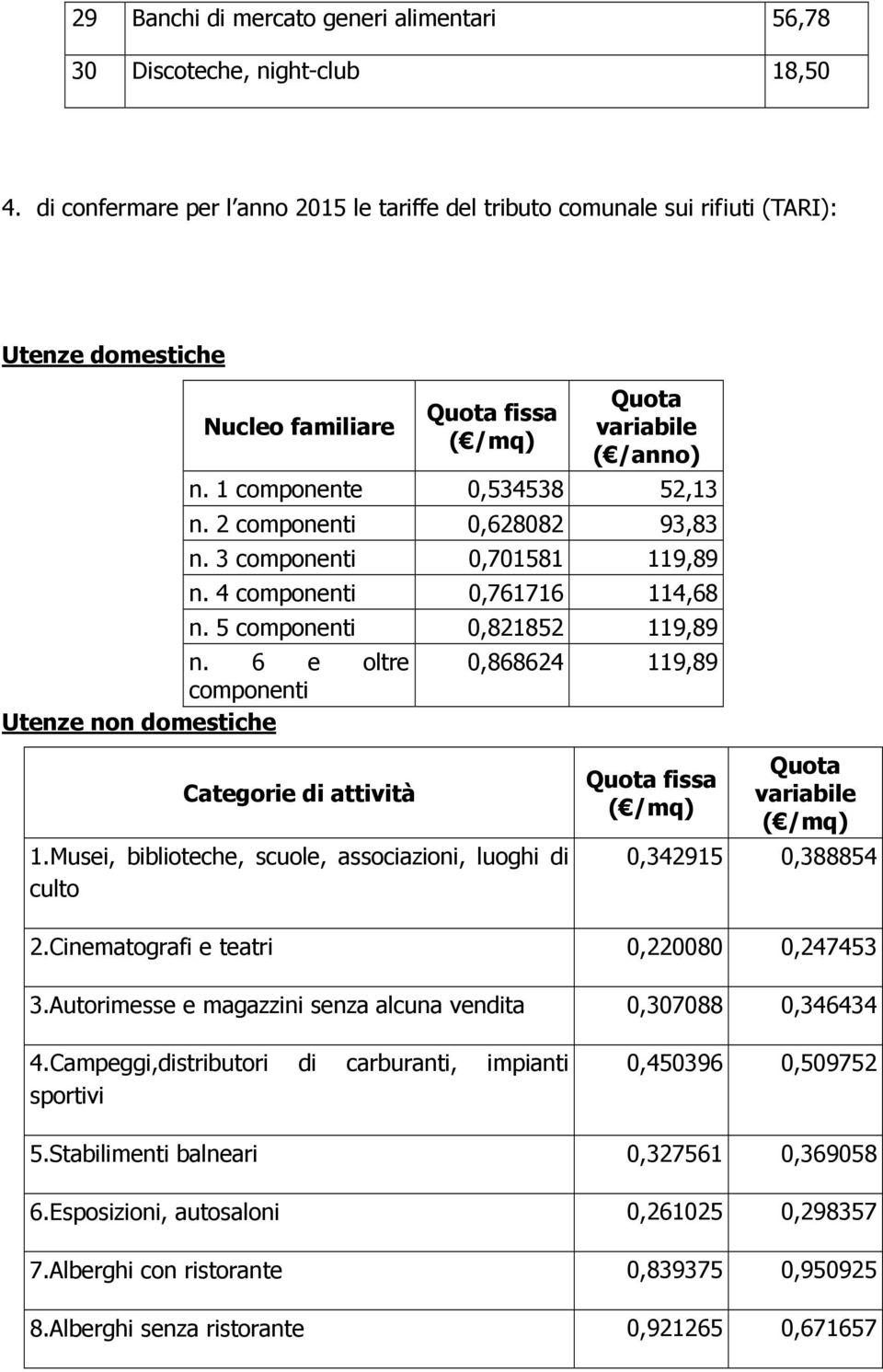 2 componenti 0,628082 93,83 n. 3 componenti 0,701581 119,89 n. 4 componenti 0,761716 114,68 n. 5 componenti 0,821852 119,89 n. 6 e oltre componenti Utenze non domestiche Categorie di attività 1.