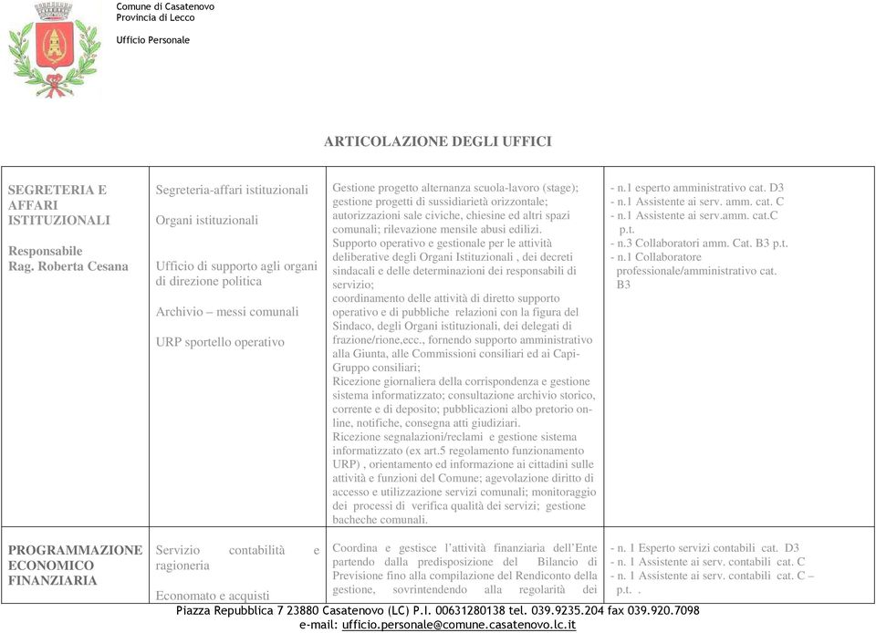 scuola-lavoro (stage); gestione progetti di sussidiarietà orizzontale; autorizzazioni sale civiche, chiesine ed altri spazi comunali; rilevazione mensile abusi edilizi.