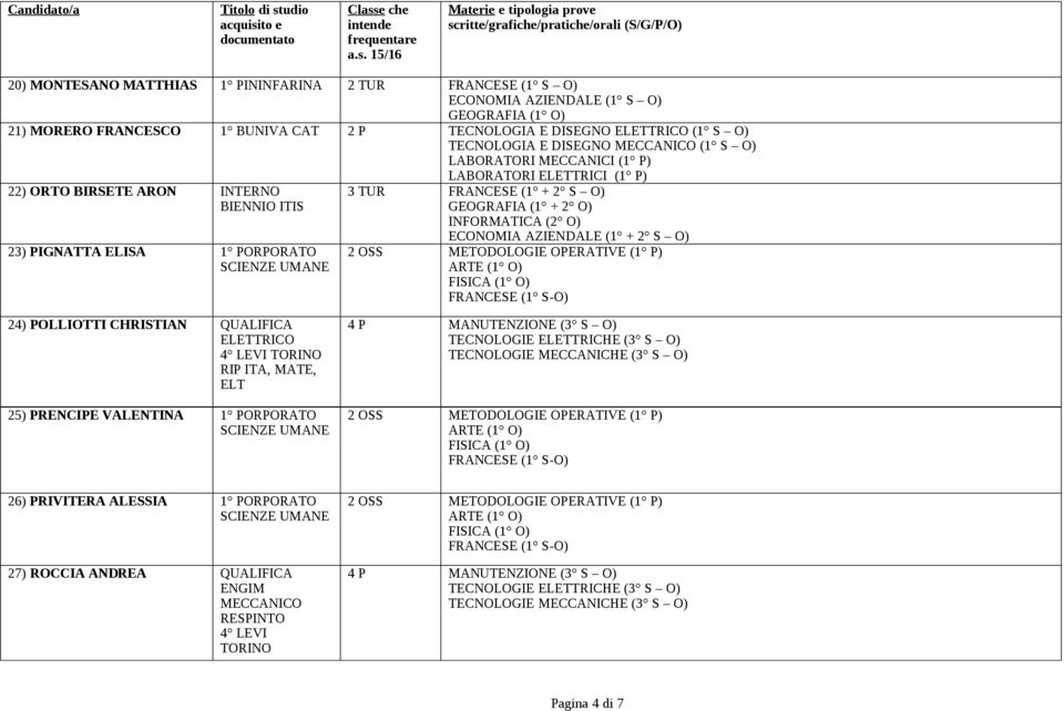 + 2 S O) GEOGRAFIA (1 + 2 O) INFORMATICA (2 O) ECONOMIA AZIENDALE (1 + 2 S O) 24) POLLIOTTI CHRISTIAN QUALIFICA ELETTRICO 4 LEVI TORINO RIP ITA, MATE, ELT 25)