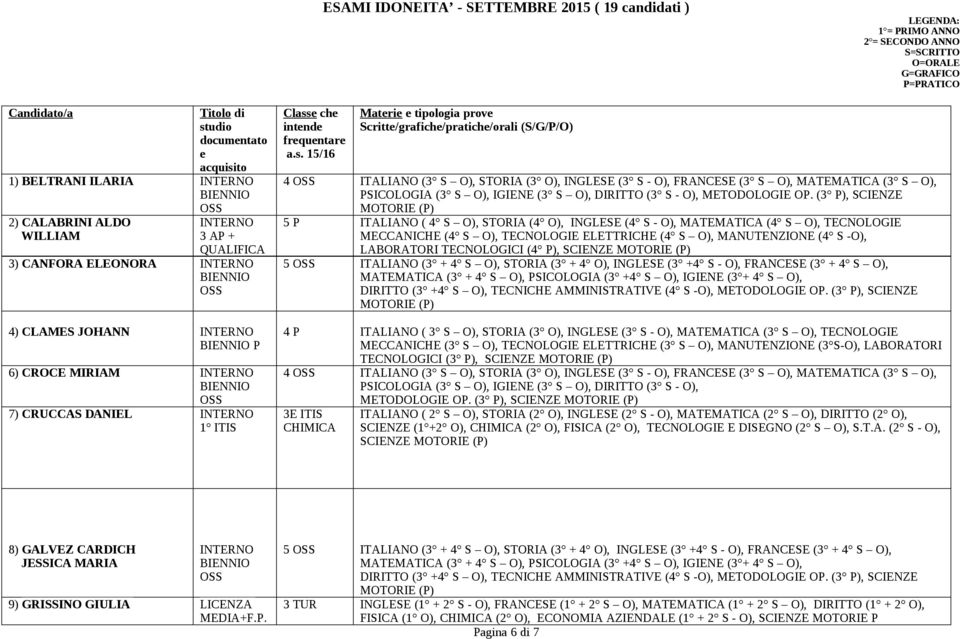 (S/G/P/O) 4 ITALIANO (3 S O), STORIA (3 O), INGLESE (3 S - O), FRANCESE (3 S O), MATEMATICA (3 S O), PSICOLOGIA (3 S O), IGIENE (3 S O), DIRITTO (3 S - O), METODOLOGIE OP.