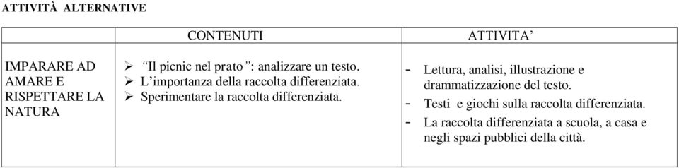 - Lettura, analisi, illustrazione e drammatizzazione del testo.