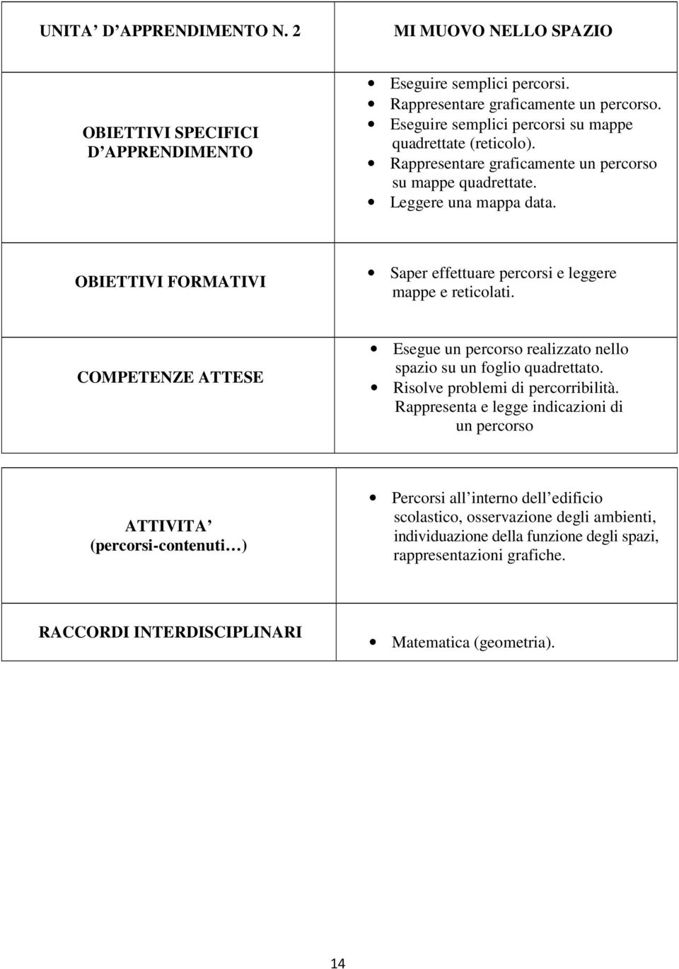 COMPETENZE ATTESE Esegue un percorso realizzato nello spazio su un foglio quadrettato. Risolve problemi di percorribilità.