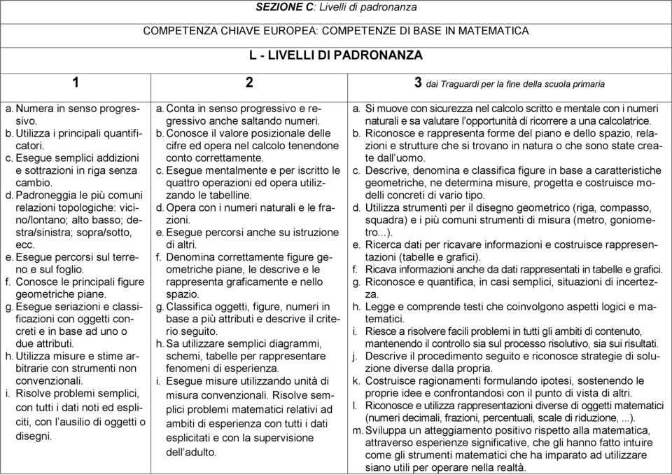 Padroneggia le più comuni relazioni topologiche: vicino/lontano; alto basso; destra/sinistra; sopra/sotto, ecc. e. Esegue percorsi sul terreno e sul foglio. f. Conosce le principali figure geometriche piane.