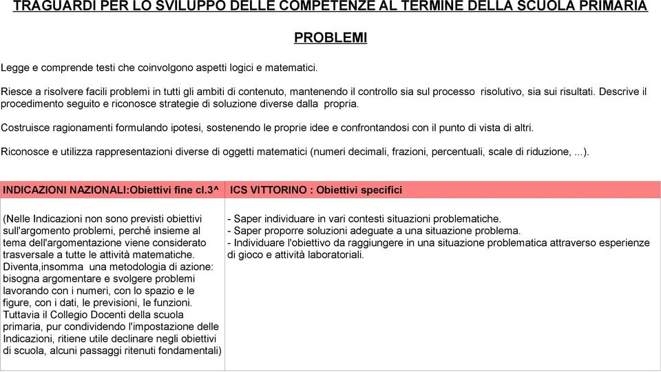 Descrive il procedimento seguito e riconosce strategie di soluzione diverse dalla propria.