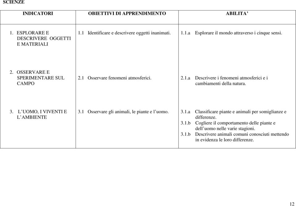 L UOMO, I VIVENTI E L AMBIENTE 3.1 Osservare gli animali, le piante e l uomo. 3.1.a Classificare piante e animali per somiglianze e differenze. 3.1.b Cogliere il comportamento delle piante e dell uomo nelle varie stagioni.