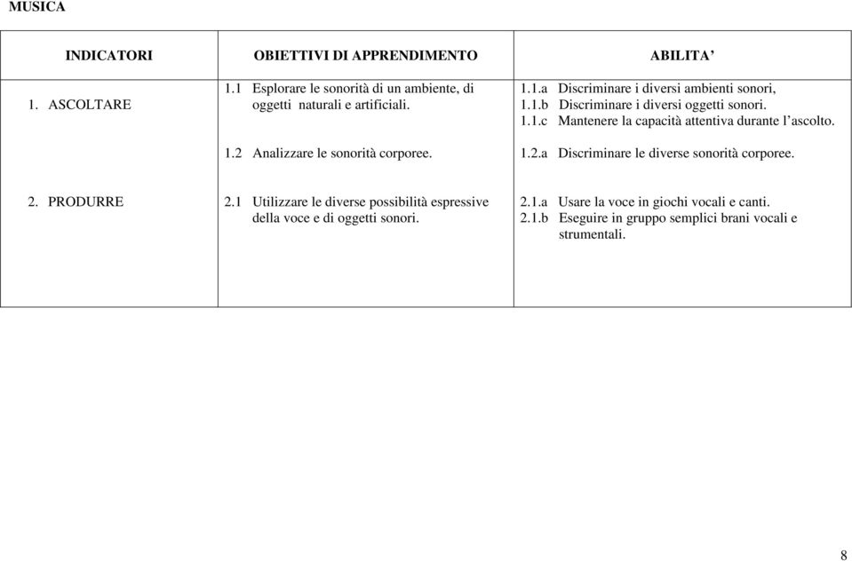 1.2.a Discriminare le diverse sonorità corporee. 2. PRODURRE 2.