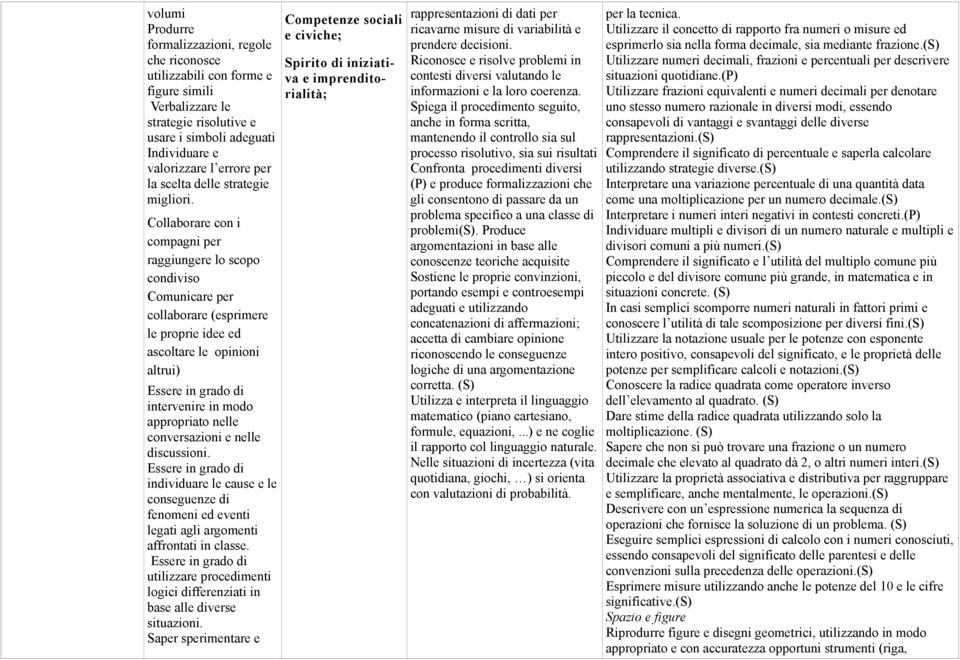 individuare le cause e le conseguenze di fenomeni ed eventi legati agli argomenti affrontati in classe. utilizzare procedimenti logici differenziati in base alle diverse situazioni.