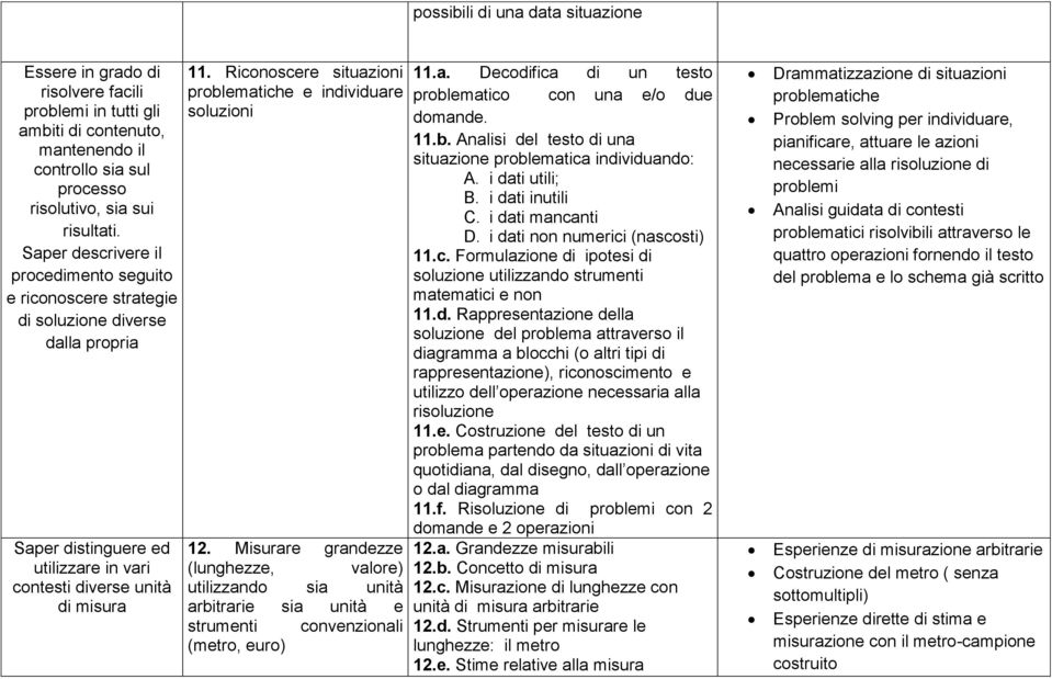 Riconoscere situazioni problematiche e individuare soluzioni 12. Misurare grandezze (lunghezze, valore) utilizzando sia unità arbitrarie sia unità e strumenti convenzionali (metro, euro) 11.a. Decodifica di un testo problematico con una e/o due domande.