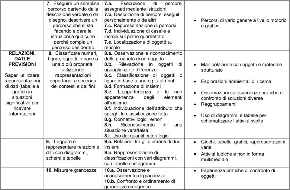 Classificare numeri, figure, oggetti in base a una o più proprietà, utilizzando rappresentazioni opportune, a seconda dei contesti e dei fini 9.