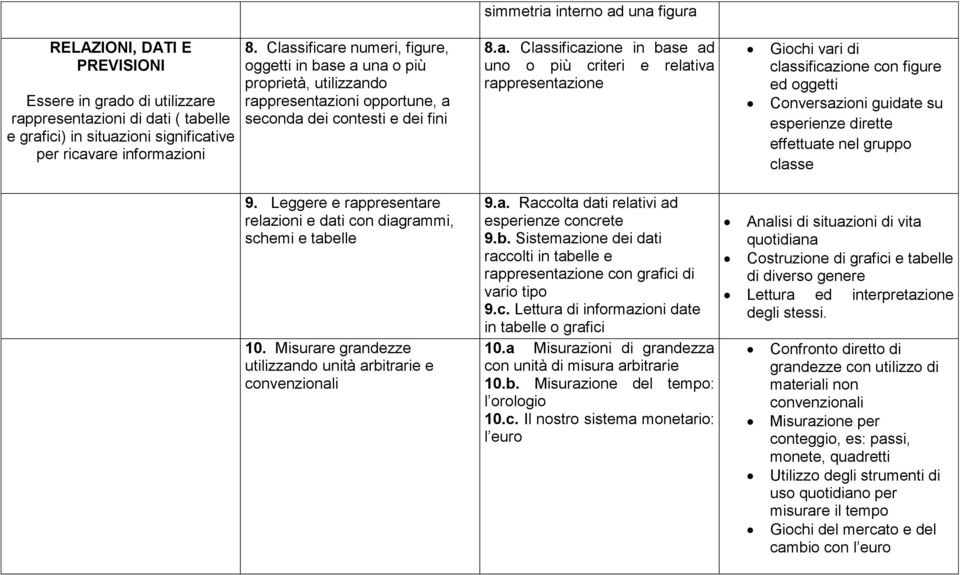 relativa rappresentazione Giochi vari di classificazione con figure ed oggetti Conversazioni guidate su esperienze dirette effettuate nel gruppo classe 9.