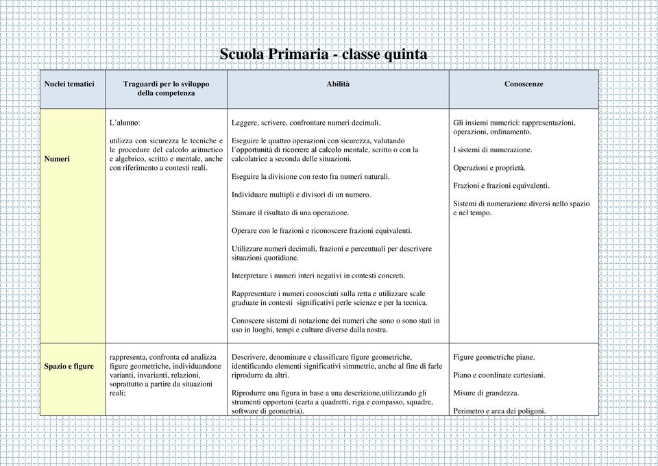 Eseguire le quattro operazioni con sicurezza, valutando l opportunità di ricorrere al calcolo mentale, scritto o con la calcolatrice a seconda delle situazioni.