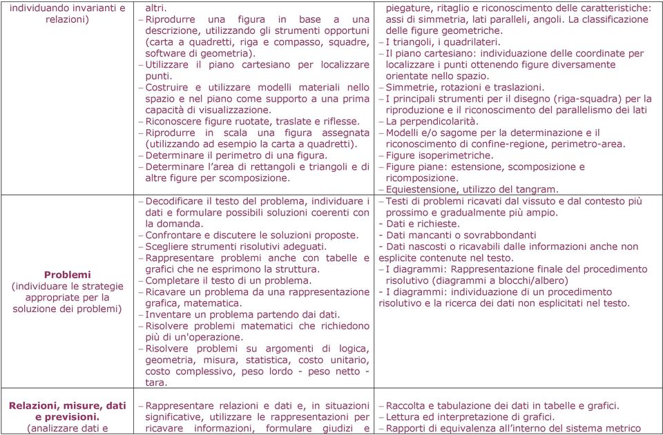 Utilizzare il piano cartesiano per localizzare punti. Costruire e utilizzare modelli materiali nello spazio e nel piano come supporto a una prima capacità di visualizzazione.