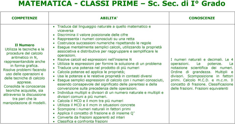 Traduce dal linguaggio naturale a quello matematico e viceversa Discrimina il valore posizionale delle cifre Rappresenta i numeri conosciuti su una retta Costruisce successioni numeriche rispettando