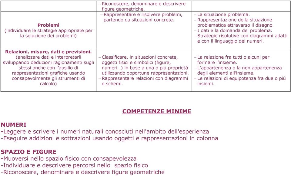 denominare e descrivere figure geometriche. Rappresentare e risolvere problemi, partendo da situazioni concrete.