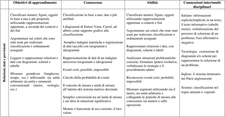 diagrammi, schemi e tabelle Misurare grandezze (lunghezze, tempo, ecc.) utilizzando sia unità arbitrarie sia unità e strumenti convenzionali (metro, orologio, ecc.