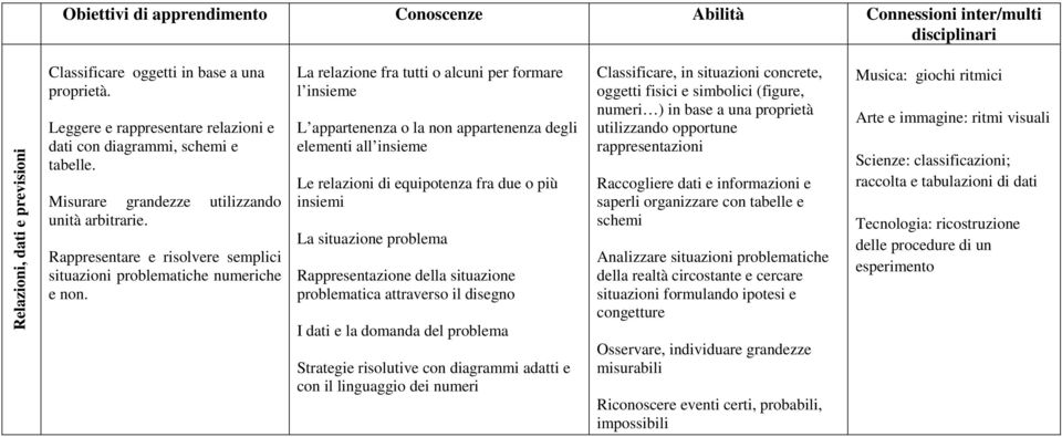 La relazione fra tutti o alcuni per formare l insieme L appartenenza o la non appartenenza degli elementi all insieme Le relazioni di equipotenza fra due o più insiemi La situazione problema