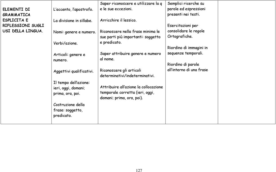 Saper attribuire genere e numero al nome. Riconoscere gli articoli determinativi/indeterminativi. Semplici ricerche su parole ed espressioni presenti nei testi.