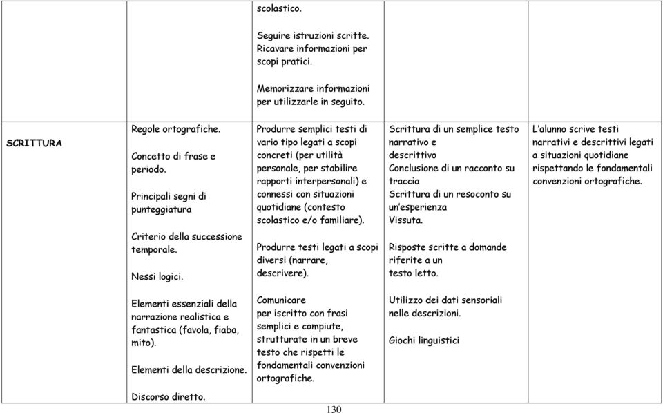 (contesto scolastico e/o familiare). Scrittura di un semplice testo narrativo e descrittivo Conclusione di un racconto su traccia Scrittura di un resoconto su un esperienza Vissuta.