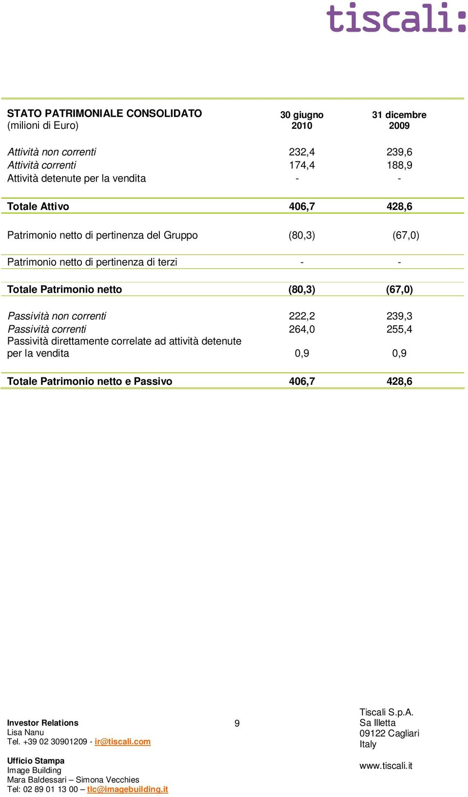 Patrimonio netto di pertinenza di terzi - - Totale Patrimonio netto (80,3) (67,0) Passività non correnti 222,2 239,3 Passività