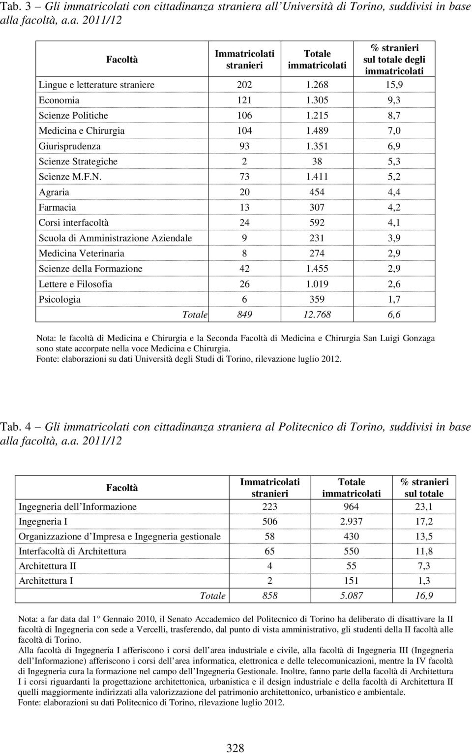 411 5,2 Agraria 20 454 4,4 Farmacia 13 307 4,2 Corsi interfacoltà 24 592 4,1 Scuola di Amministrazione Aziendale 9 231 3,9 Medicina Veterinaria 8 274 2,9 Scienze della Formazione 42 1.