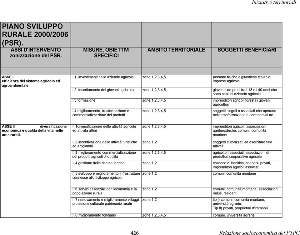 1 investimenti nelle aziende agricole zone 1,2,3,4,5 persone fisiche e giuridiche titolari di imprese agricole I.