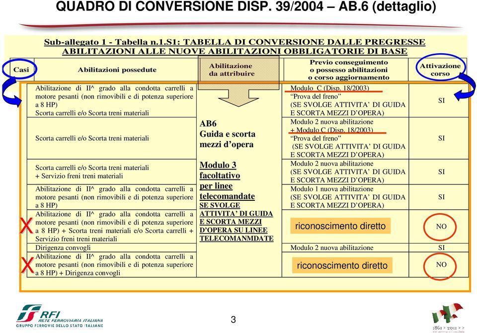 s1: TABELLA DI CONVERSIONE DALLE PREGRESSE ABILITAZIONI ALLE NUOVE ABILITAZIONI OBBLIGATORIE DI BASE Abilitazioni possedute Abilitazione di II^ grado alla condotta carrelli a motore pesanti (non