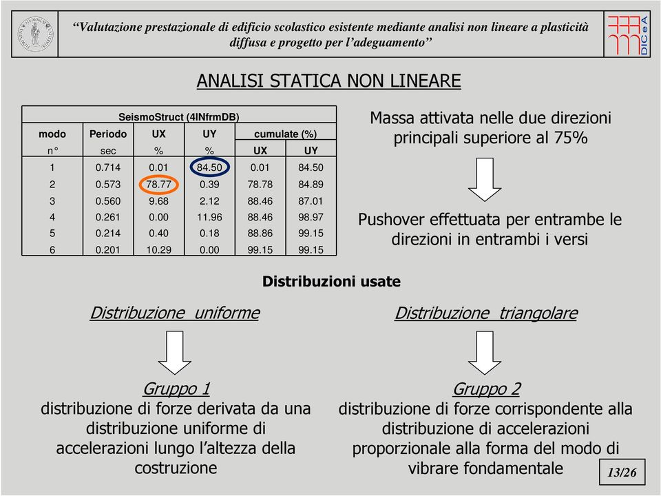 15 Massa attivata nelle due direzioni principali superiore al 75% Pushover effettuata per entrambe le direzioni in entrambi i versi Distribuzioni usate Distribuzione uniforme