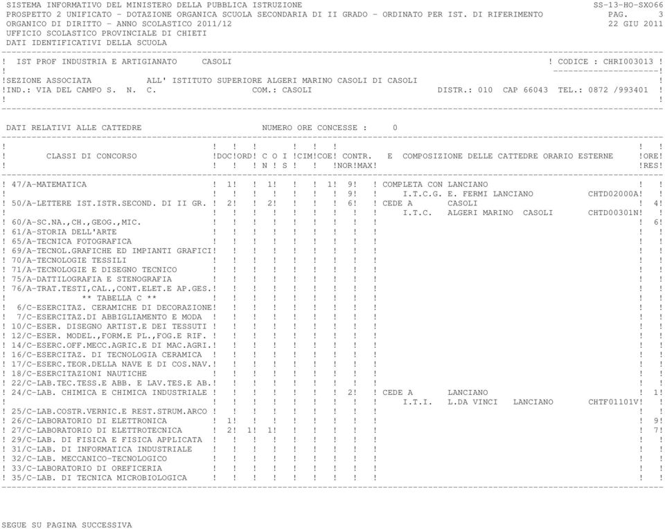 DATI RELATIVI ALLE CATTEDRE NUMERO ORE CONCESSE : 0 N! S!NOR!MAXRES!! 47/A-MATEMATICA! 1 1! 1! 9 COMPLETA CON LANCIANO 9 I.T.C.G. E. FERMI LANCIANO CHTD02000A! 50/A-LETTERE IST.ISTR.SECOND. DI II GR.