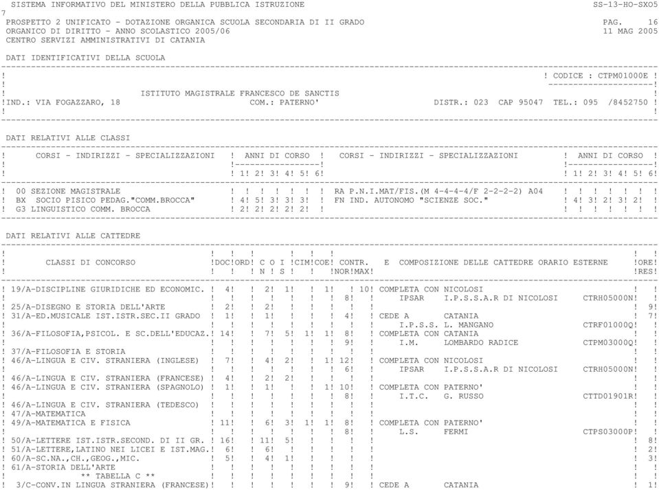 1! 2! 3! 4! 5! 6 1! 2! 3! 4! 5! 6!! 00 SEZIONE MAGISTRALE! RA P.N.I.MAT/FIS.(M 4-4-4-4/F 2-2-2-2) A04!! BX SOCIO PISICO PEDAG."COMM.BROCCA"! 4! 5! 3! 3! 3 FN IND. AUTONOMO "SCIENZE SOC."! 4! 3! 2! 3! 2! G3 LINGUISTICO COMM.