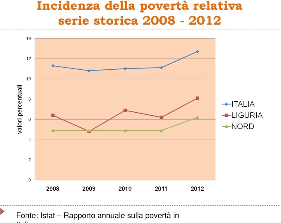 2008-2012 Fonte: Istat