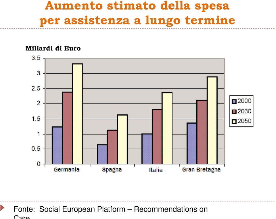 Miliardi di Euro Fonte: Social