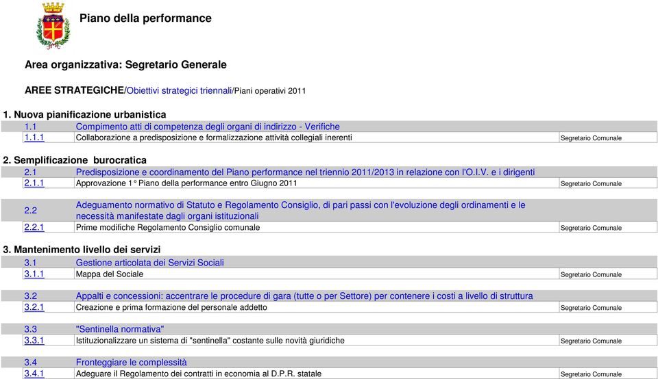 Semplificazione burocratica 0 2. Predisposizione e coordinamento del Piano performance nel triennio 20/203 in relazione con l'o.i.v. e i dirigenti 2.