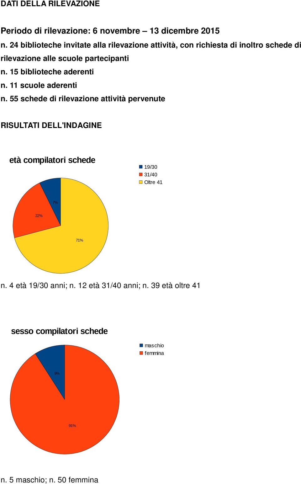 15 biblioteche aderenti n. 11 scuole aderenti n.